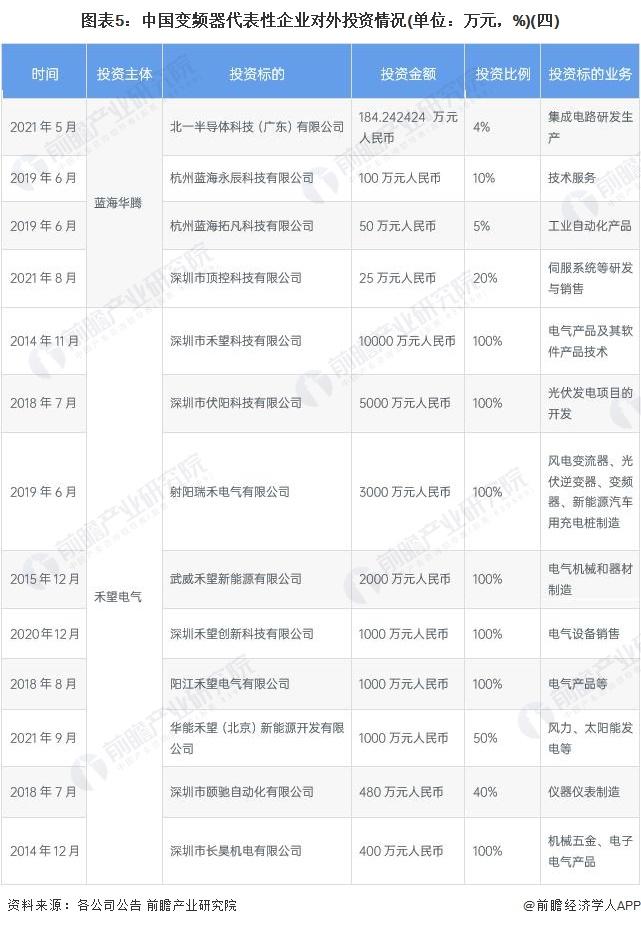 【投资视角】启示2022：中国变频器行业投融资及兼并重组分析(附投融资汇总、产业基金和兼并重组等)