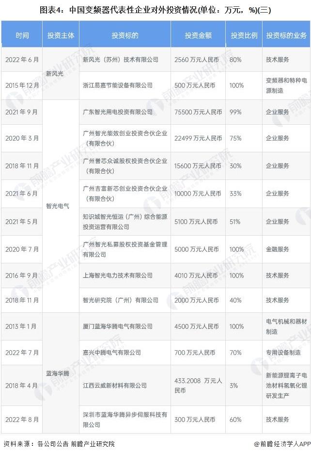 【投资视角】启示2022：中国变频器行业投融资及兼并重组分析(附投融资汇总、产业基金和兼并重组等)