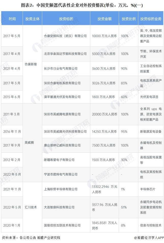 【投资视角】启示2022：中国变频器行业投融资及兼并重组分析(附投融资汇总、产业基金和兼并重组等)