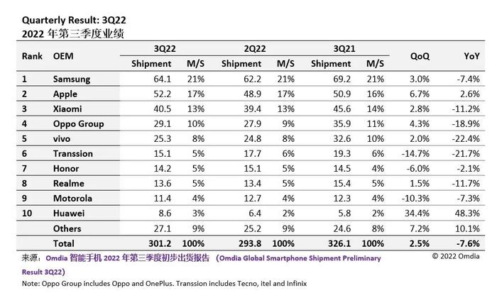 华为手机三季度出货大增48%！1-9月研发费用超1100亿元