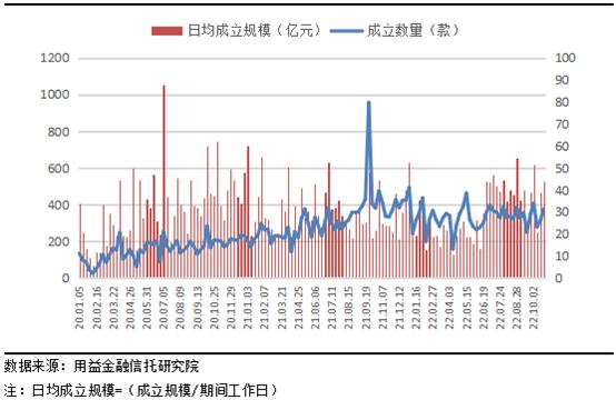 上周集合信托成立规模突破220亿元 固收类标品信托产品为主要贡献