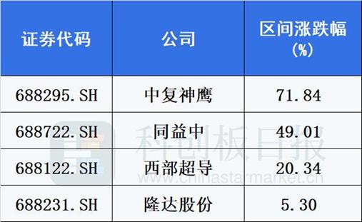 盘点科创板新材料Q3业绩：锂电正极延续增长 军工高景气孵化多只牛股