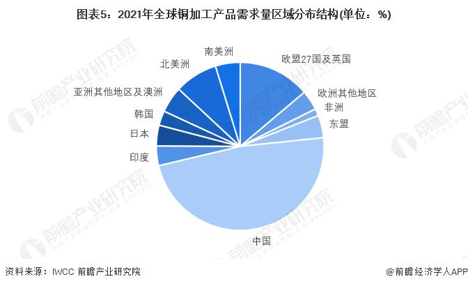 2022年全球铜加工市场供需情况分析 中国为第一大供给国和消费国【组图】