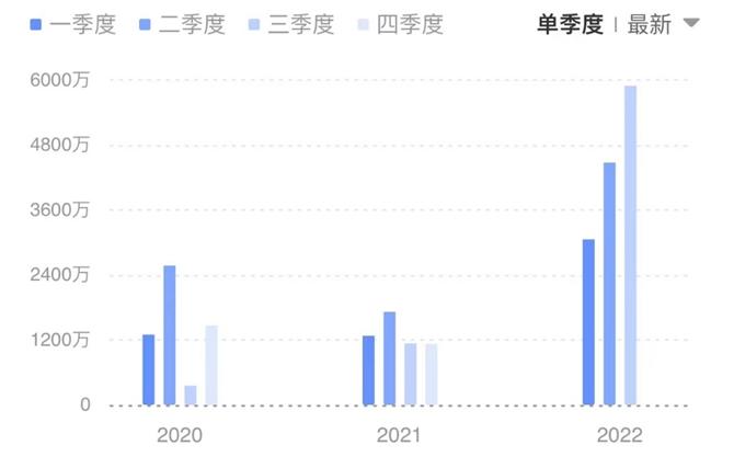 盘点科创板新材料Q3业绩：锂电正极延续增长 军工高景气孵化多只牛股