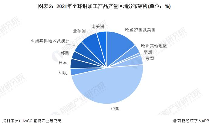 2022年全球铜加工市场供需情况分析 中国为第一大供给国和消费国【组图】