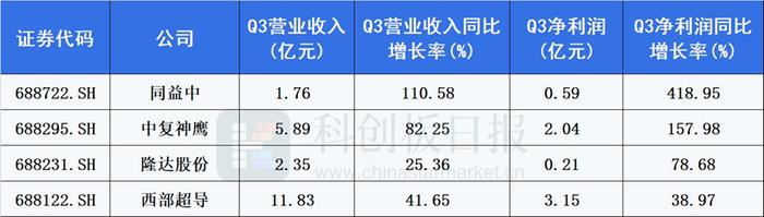 盘点科创板新材料Q3业绩：锂电正极延续增长 军工高景气孵化多只牛股