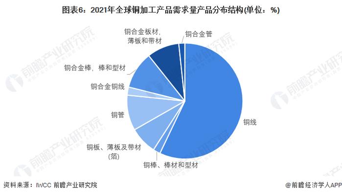 2022年全球铜加工市场供需情况分析 中国为第一大供给国和消费国【组图】