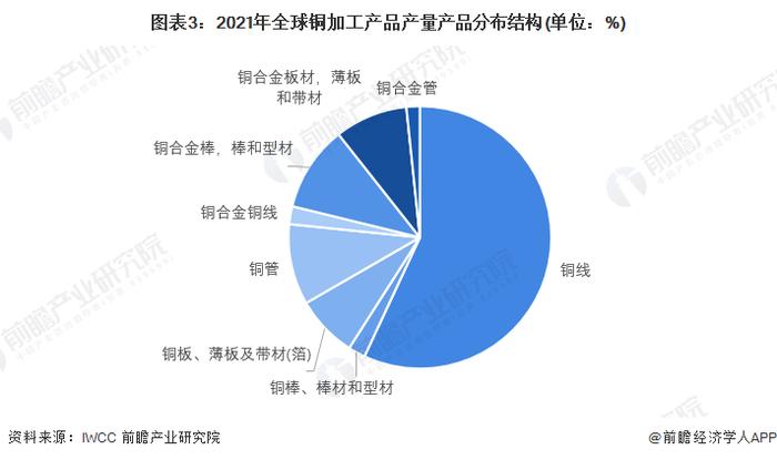 2022年全球铜加工市场供需情况分析 中国为第一大供给国和消费国【组图】