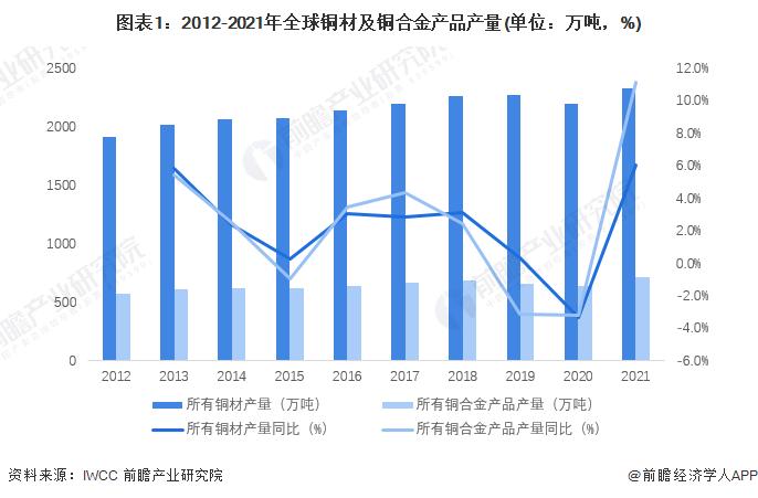 2022年全球铜加工市场供需情况分析 中国为第一大供给国和消费国【组图】