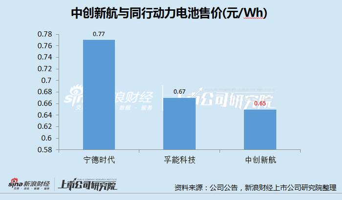 中创新航大客户自建产能暴露经营风险，低价策略何以为继？