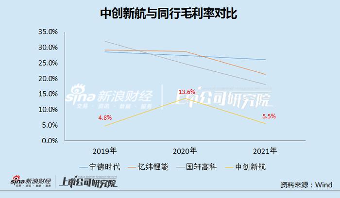 中创新航大客户自建产能暴露经营风险，低价策略何以为继？