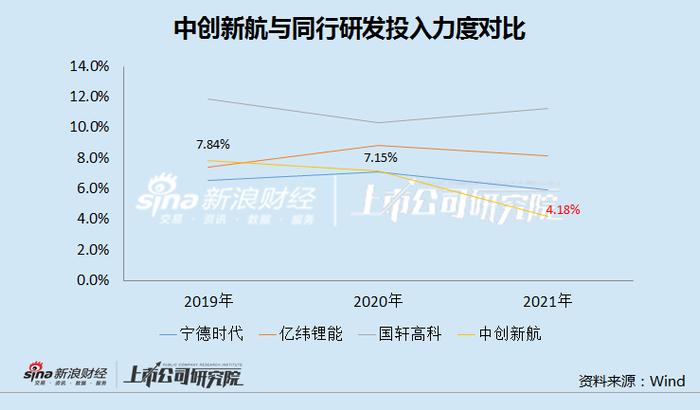 中创新航大客户自建产能暴露经营风险，低价策略何以为继？