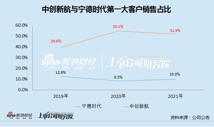 中创新航大客户自建产能暴露经营风险，低价策略何以为继？