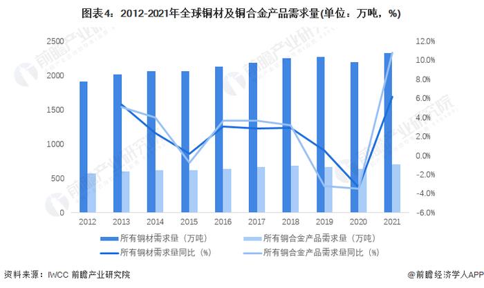 2022年全球铜加工市场供需情况分析 中国为第一大供给国和消费国【组图】