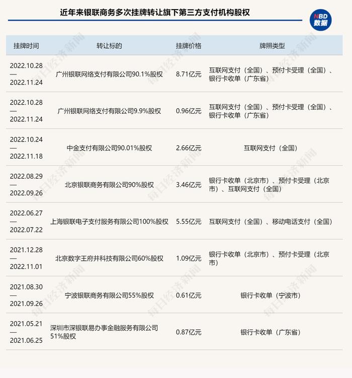 价格近10亿元，银联商务又欲出让一张互联网支付牌照，谁会接盘？分析师：适合平台型和批发型公司持有