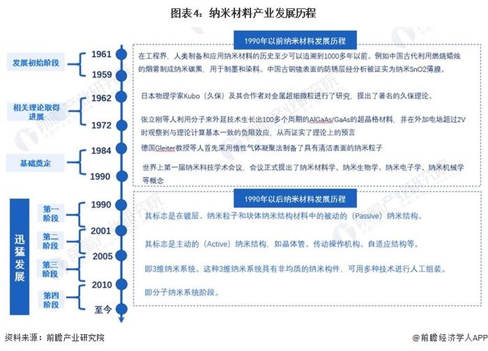 预见2023：《2023年中国纳米材料产业全景图谱》(附市场规模、竞争格局和发展前景等)