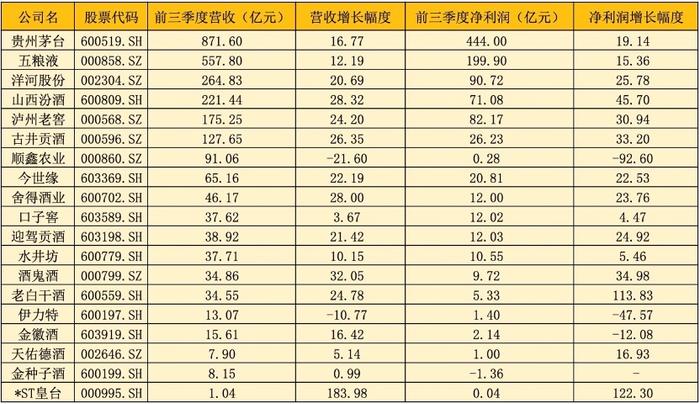 无惧股价波动，19家白酒上市公司前三季狂赚1000亿，茅台、五粮液贡献过半