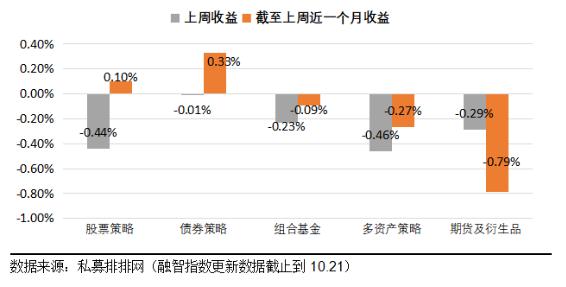 上周私募证券投资基金备案量升至559款 股票策略产品占比为64%