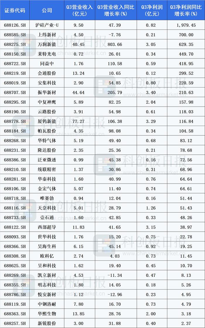 盘点科创板新材料Q3业绩：锂电正极延续增长 军工高景气孵化多只牛股