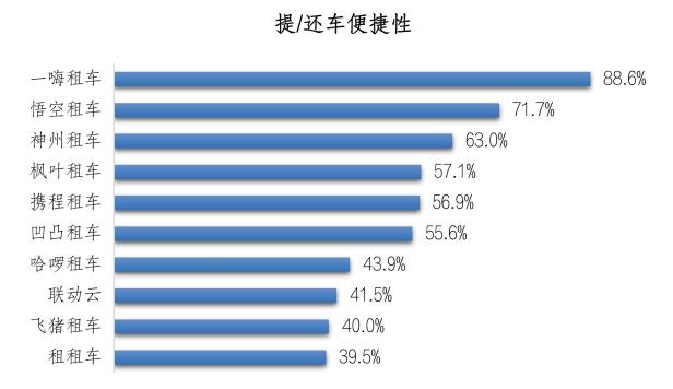 十大租车平台NPS及消费者行为调研 一嗨租车稳居榜首