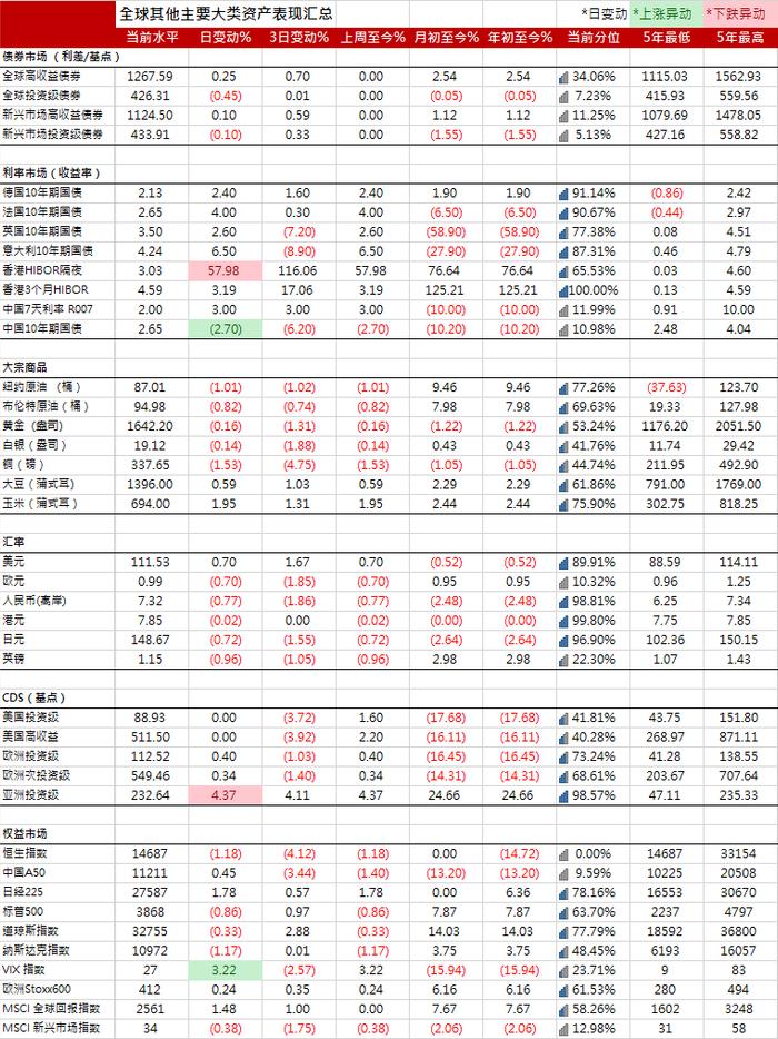 美国国债扩大跌幅，月末之际期货交易量激增| 全球主要大类资产表现汇总20221101