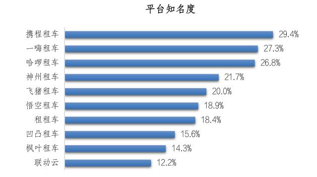 十大租车平台NPS及消费者行为调研 一嗨租车稳居榜首