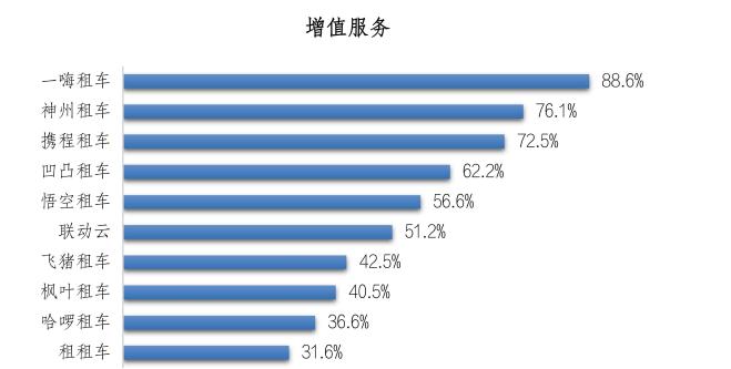 十大租车平台NPS及消费者行为调研 一嗨租车稳居榜首