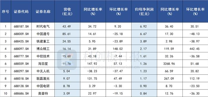 科创板高端装备板块Q3扫描：超六成公司净利润正增长 机器视觉龙头毛利率领跑