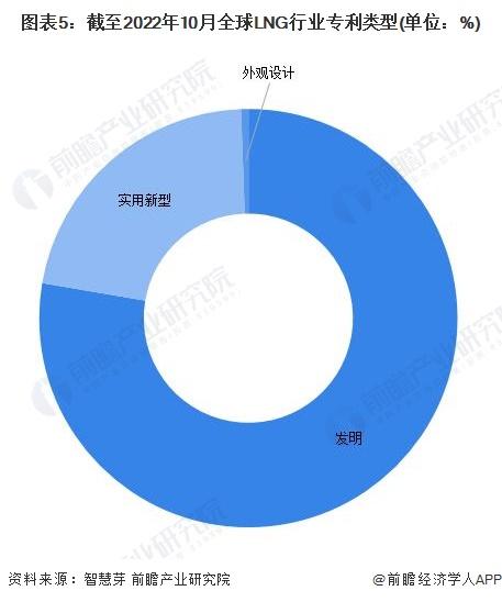 收藏！《2022年全球LNG行业技术全景图谱》(附专利申请情况、专利竞争和专利价值等)