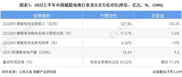 干货！2022年中国储能电池行业龙头企业对比：宁德时代PK比亚迪 谁的储能电池业务更具备综合竞争力？