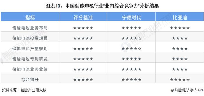 干货！2022年中国储能电池行业龙头企业对比：宁德时代PK比亚迪 谁的储能电池业务更具备综合竞争力？