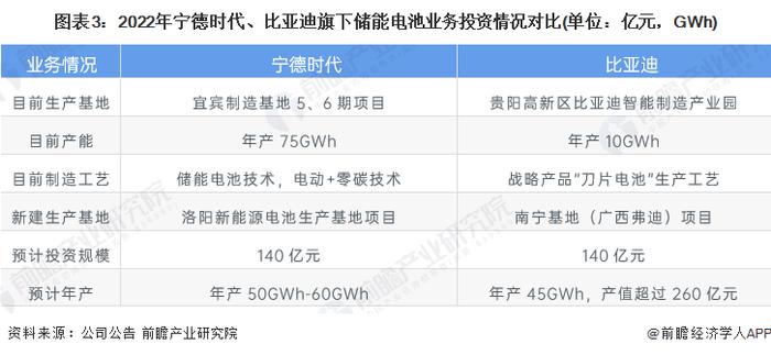 干货！2022年中国储能电池行业龙头企业对比：宁德时代PK比亚迪 谁的储能电池业务更具备综合竞争力？