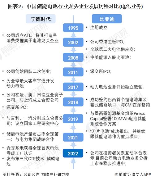 干货！2022年中国储能电池行业龙头企业对比：宁德时代PK比亚迪 谁的储能电池业务更具备综合竞争力？