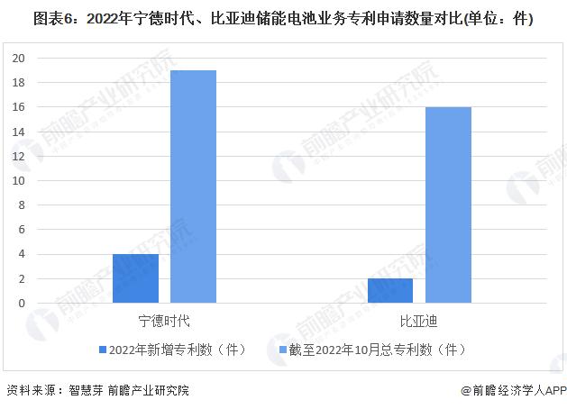 干货！2022年中国储能电池行业龙头企业对比：宁德时代PK比亚迪 谁的储能电池业务更具备综合竞争力？