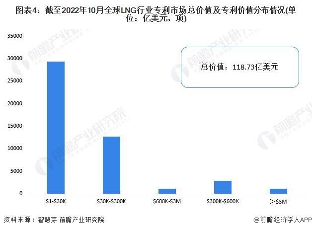 收藏！《2022年全球LNG行业技术全景图谱》(附专利申请情况、专利竞争和专利价值等)