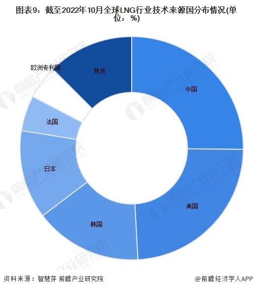 收藏！《2022年全球LNG行业技术全景图谱》(附专利申请情况、专利竞争和专利价值等)