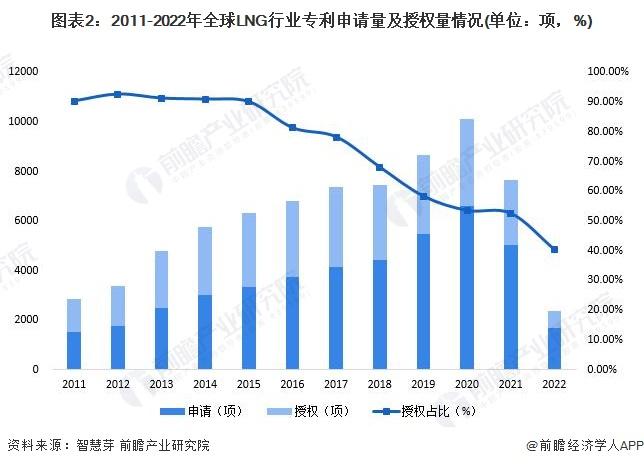 收藏！《2022年全球LNG行业技术全景图谱》(附专利申请情况、专利竞争和专利价值等)