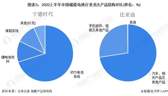 干货！2022年中国储能电池行业龙头企业对比：宁德时代PK比亚迪 谁的储能电池业务更具备综合竞争力？