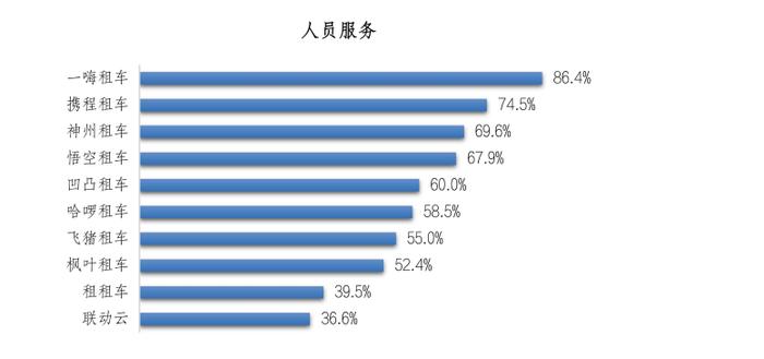 十大租车平台NPS及消费者行为调研 一嗨租车稳居榜首