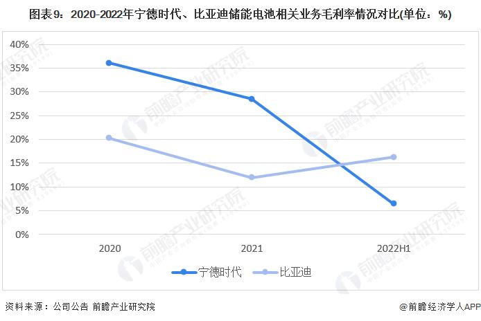 干货！2022年中国储能电池行业龙头企业对比：宁德时代PK比亚迪 谁的储能电池业务更具备综合竞争力？