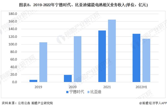 干货！2022年中国储能电池行业龙头企业对比：宁德时代PK比亚迪 谁的储能电池业务更具备综合竞争力？