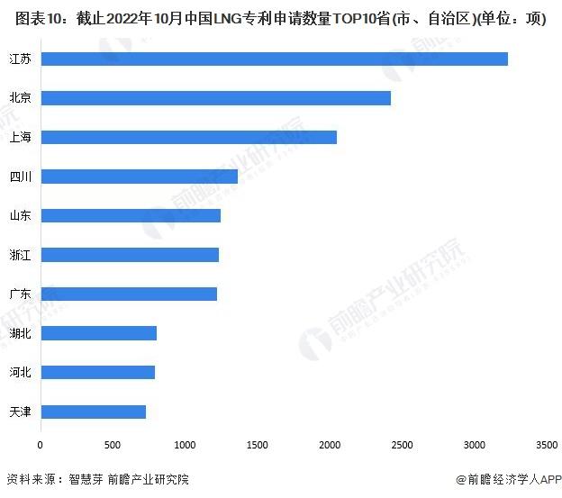 收藏！《2022年全球LNG行业技术全景图谱》(附专利申请情况、专利竞争和专利价值等)