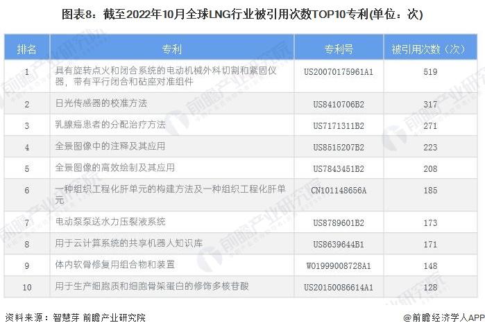 收藏！《2022年全球LNG行业技术全景图谱》(附专利申请情况、专利竞争和专利价值等)