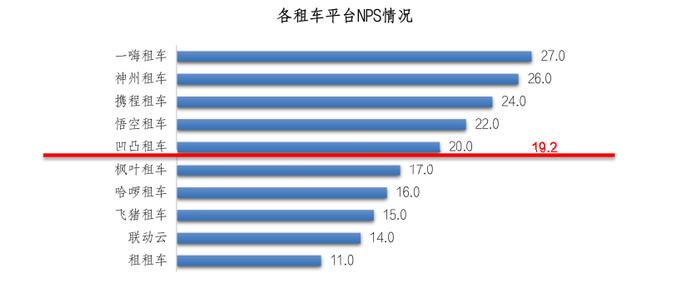 十大租车平台NPS及消费者行为调研 一嗨租车稳居榜首