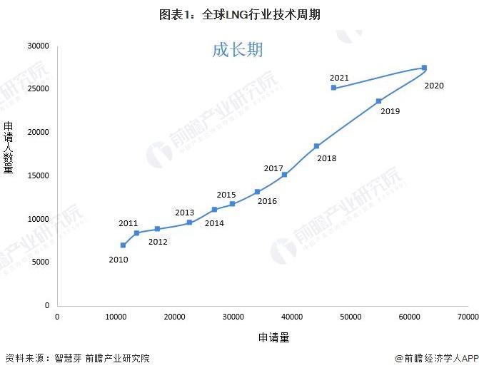 收藏！《2022年全球LNG行业技术全景图谱》(附专利申请情况、专利竞争和专利价值等)