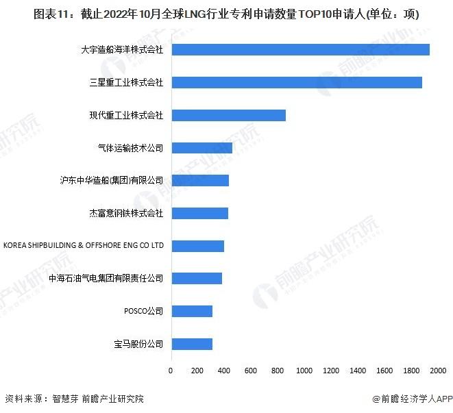 收藏！《2022年全球LNG行业技术全景图谱》(附专利申请情况、专利竞争和专利价值等)