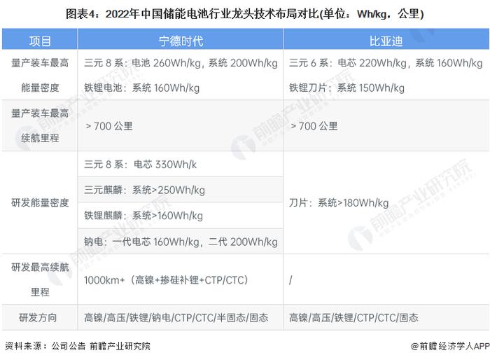 干货！2022年中国储能电池行业龙头企业对比：宁德时代PK比亚迪 谁的储能电池业务更具备综合竞争力？