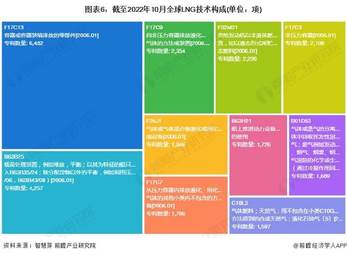 收藏！《2022年全球LNG行业技术全景图谱》(附专利申请情况、专利竞争和专利价值等)