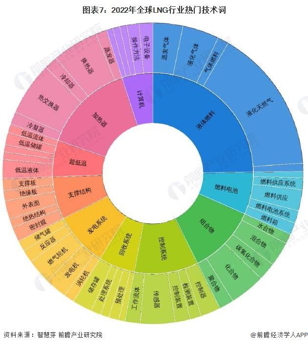 收藏！《2022年全球LNG行业技术全景图谱》(附专利申请情况、专利竞争和专利价值等)