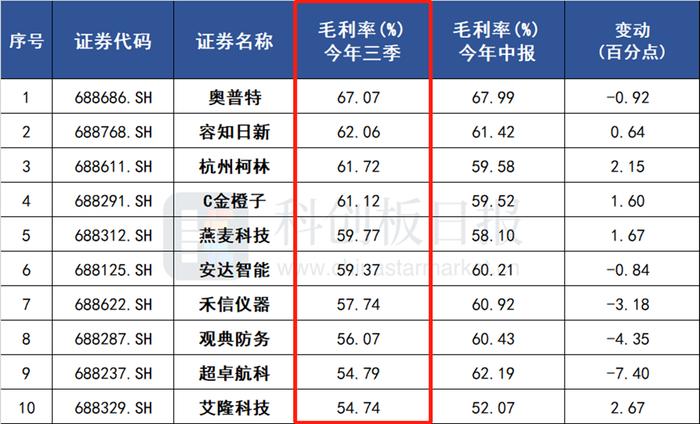 科创板高端装备板块Q3扫描：超六成公司净利润正增长 机器视觉龙头毛利率领跑